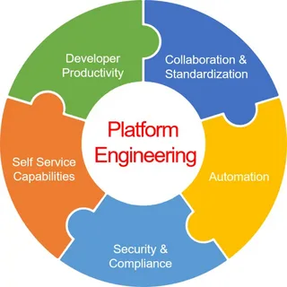Platform Engineering: How to Build an Internal Developer Platform to Accelerate DevOps